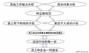 員工成長溝通管理