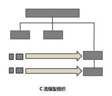 流程型組織