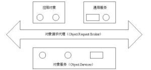 對象請求代理