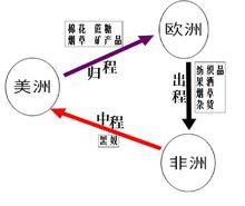 圖為三角貿易示意圖