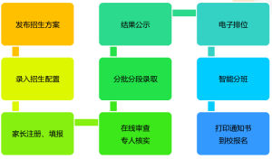 陽光學校流程