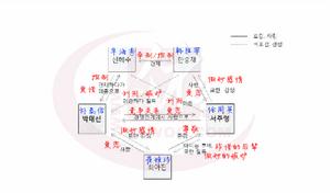 MBC醫學團隊medical top team人物設定