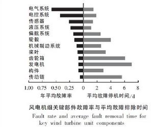 大功率併網風電機組狀態監測與故障診斷