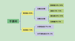 第三代養生茶