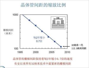 32納米製程