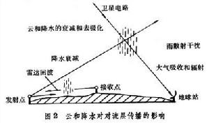 對流層