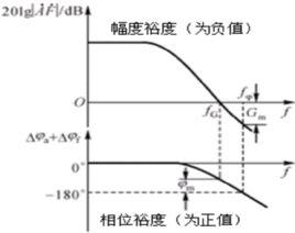 穩定裕度