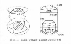 懸垂度測試方法