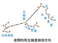 (圖文)野外辨別方向