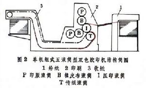 平版印刷機