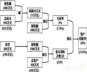 平均資產回報率