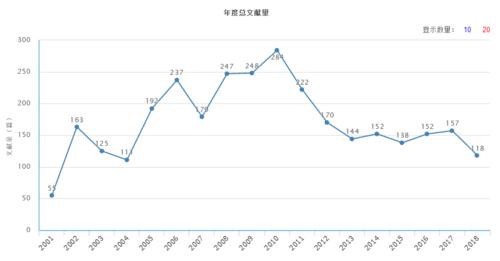 年度總文獻量