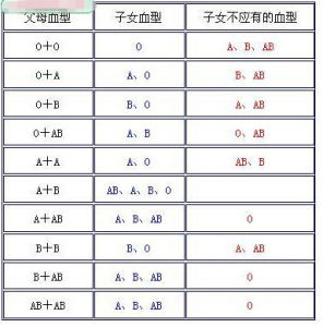 普通ABO血型遺傳特徵