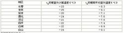 採暖期溫度推薦值ta、th表