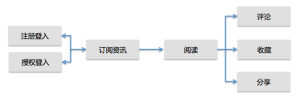 Neng app系統流程圖