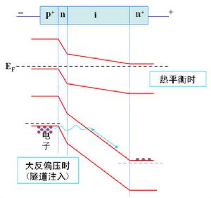 隧穿渡越時間二極體