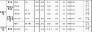 一、鋼種、牌號及化學成分