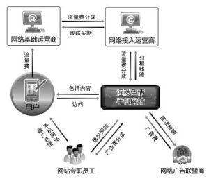 色情網站產業鏈