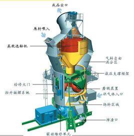 粉磨機