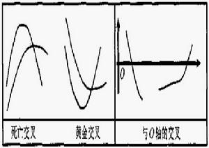 技術指標法