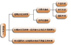 國民收入決定理論