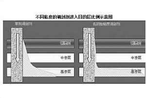 深部調剖技術