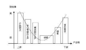 工業增加值率