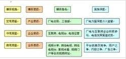 三大產業融合前競爭示意圖