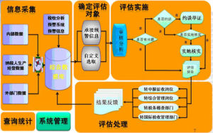 納稅評估