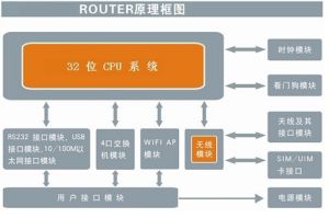 工業路由 工作原理