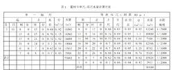 表1 董村斗單尺、雙尺水量計算對比