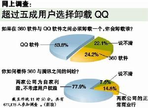 五成用戶選擇卸載QQ