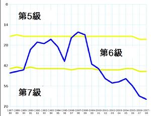 利克鎮自1987年的聯賽排名。黃線分隔著不同級別的聯賽。