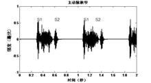 圖6 主動脈狹窄的心音