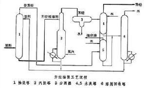 芳烴抽提