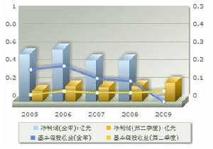 盈利趨勢