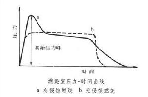 固體火箭發動機內彈道學