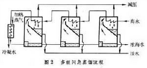 多級閃急蒸餾流程