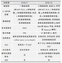 DVB-T2 與DVB-T 的技術對比