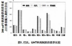 低溫奶