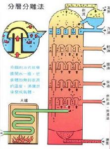 石油分餾
