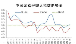 中國採購經理人指數