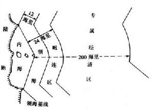 《領海及毗連區公約》