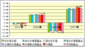 價值型基金