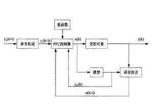 預測函式控制