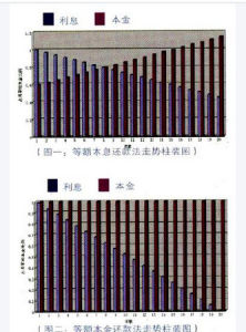 等額本息還款法