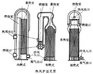 高爐熱風爐