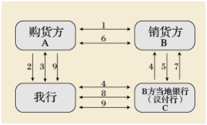 國內信用