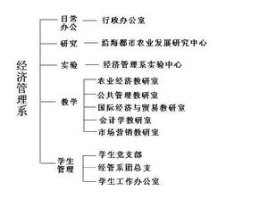 天津農學院經濟管理系