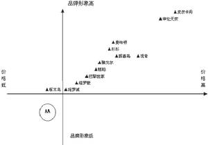 品牌塑造